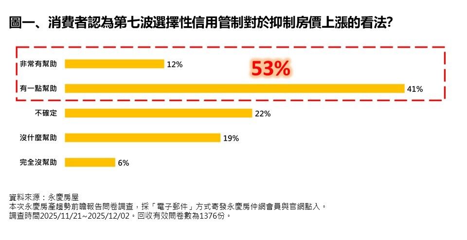第七波選擇性信用管制滿周年  消費者感受大解密！（圖／永慶房產集團提供）
