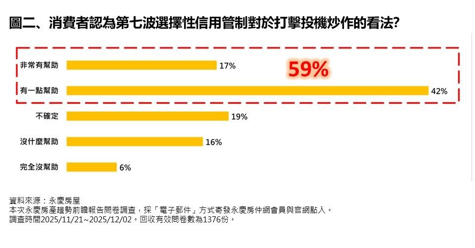 第七波選擇性信用管制滿周年  消費者感受大解密！（圖／永慶房產集團提供）