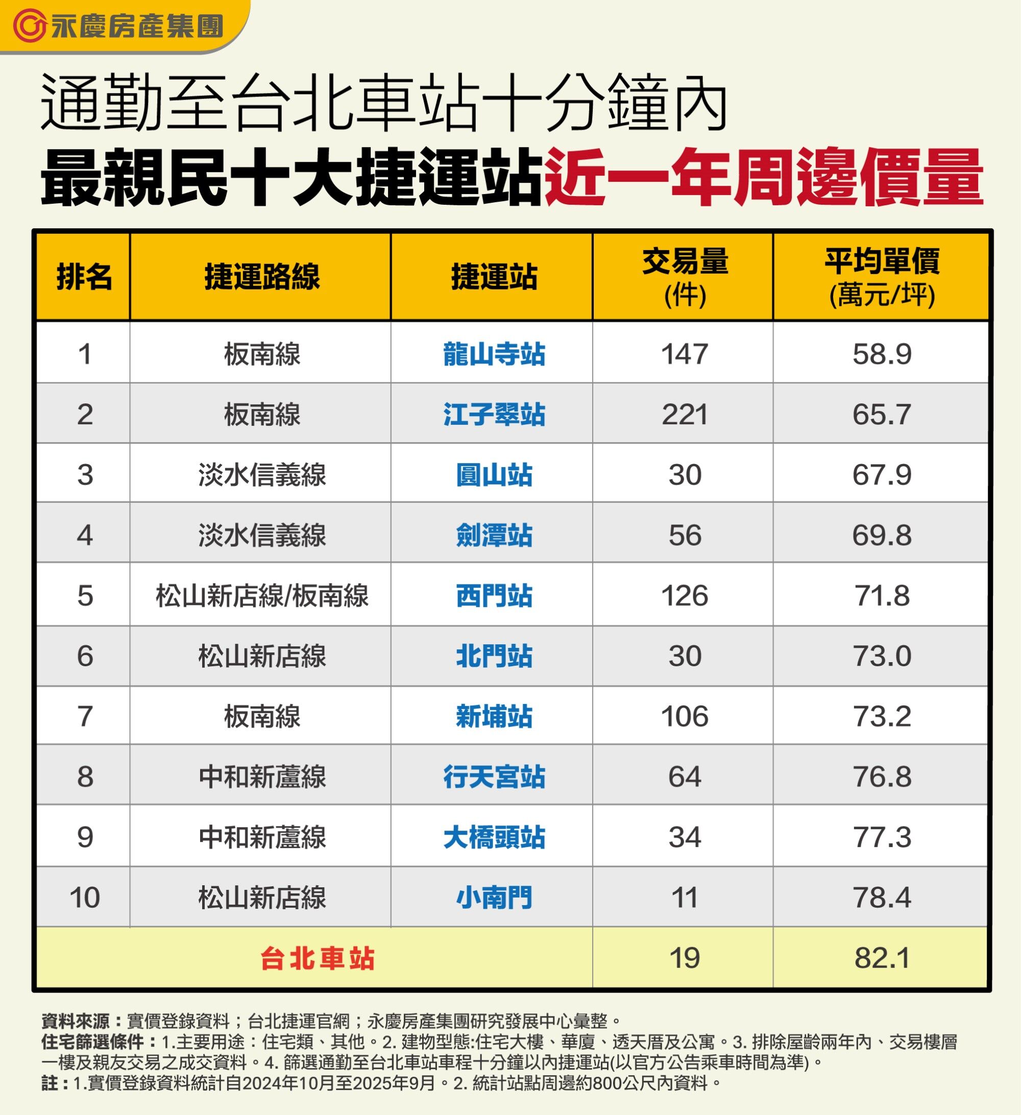 北車10分鐘通勤圈曝光！龍山寺站6字頭有找！十個最親民站點出爐（圖／永慶房產集團提供）