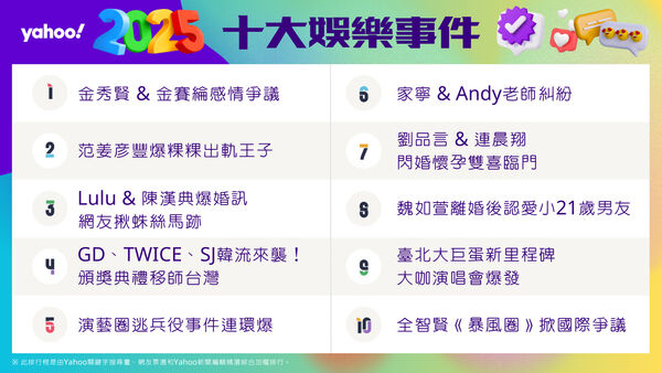 ▲Yahoo公布2025年度「十大娛樂事件」排行榜。（圖／Yahoo提供）