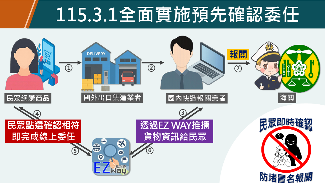 ▲▼網購報關明年3月起實施預委任。（圖／關務署）