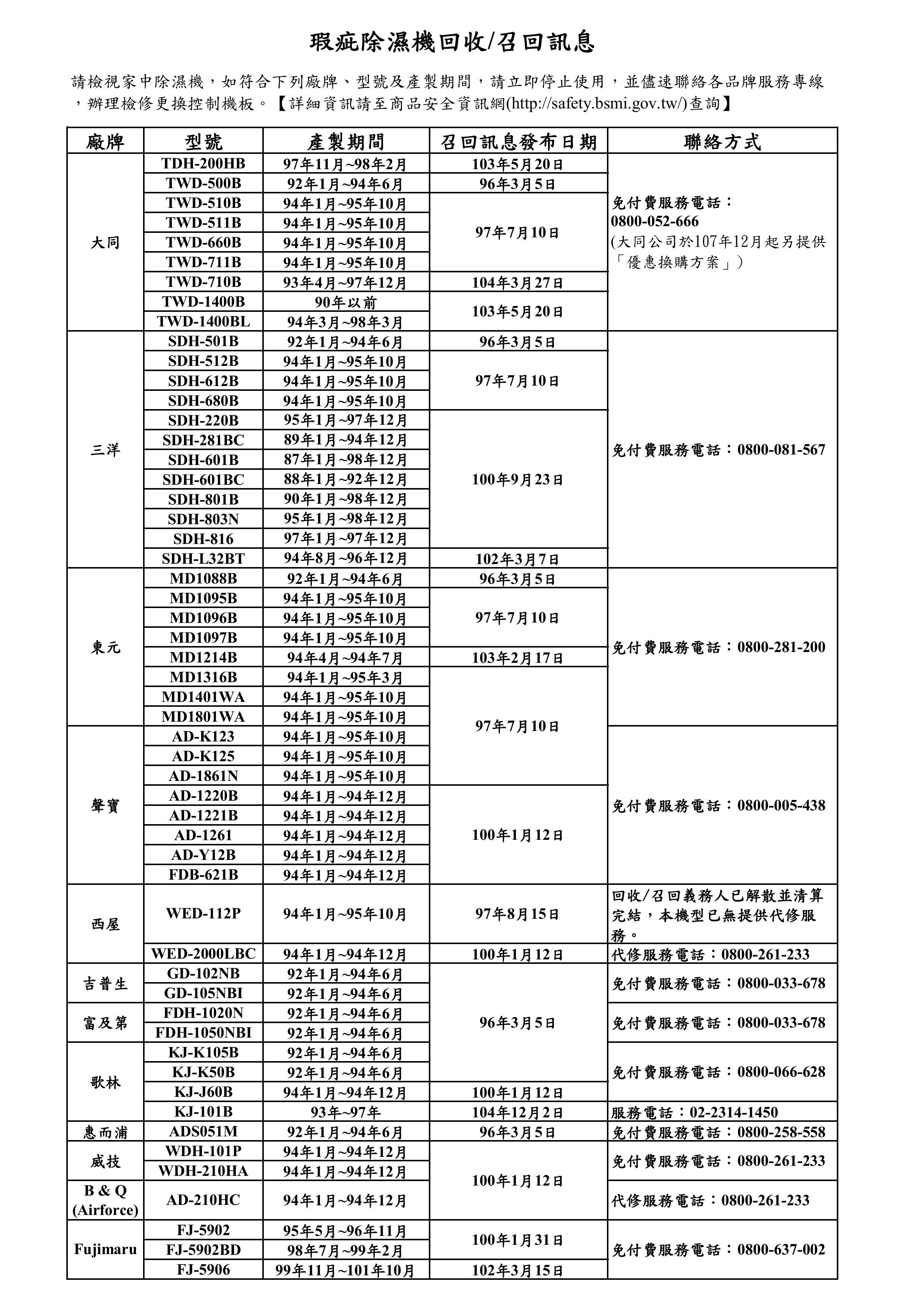 ▲12種品牌54種機型除濕機可能發生自燃危險。（圖／翻攝自基隆市消防局，下同）