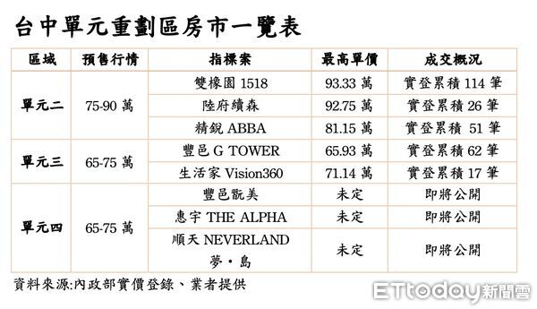 ▲▼台中單元重劃區             。（圖／記者陳筱惠攝）
