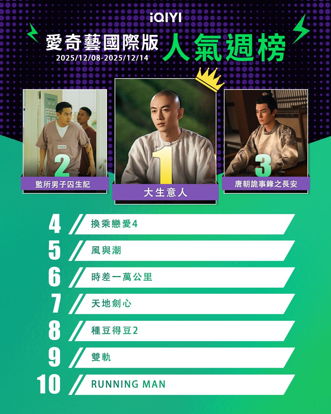 ▲▼iQIYI收視週榜（12/8-12/14）。（圖／iQIYI提供）