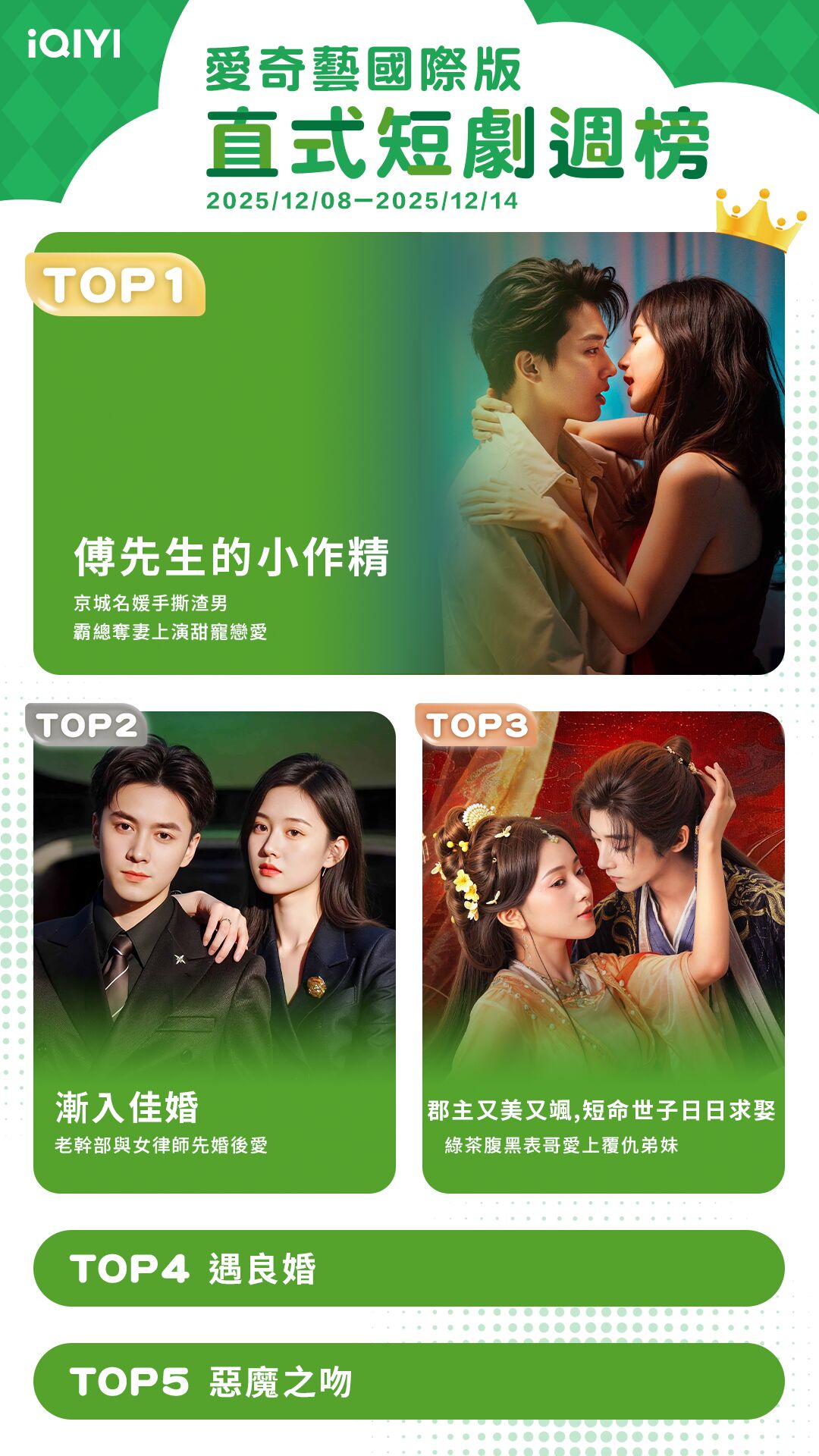 ▲▼iQIYI短劇收視週榜（12/8-12/14）。（圖／iQIYI提供）