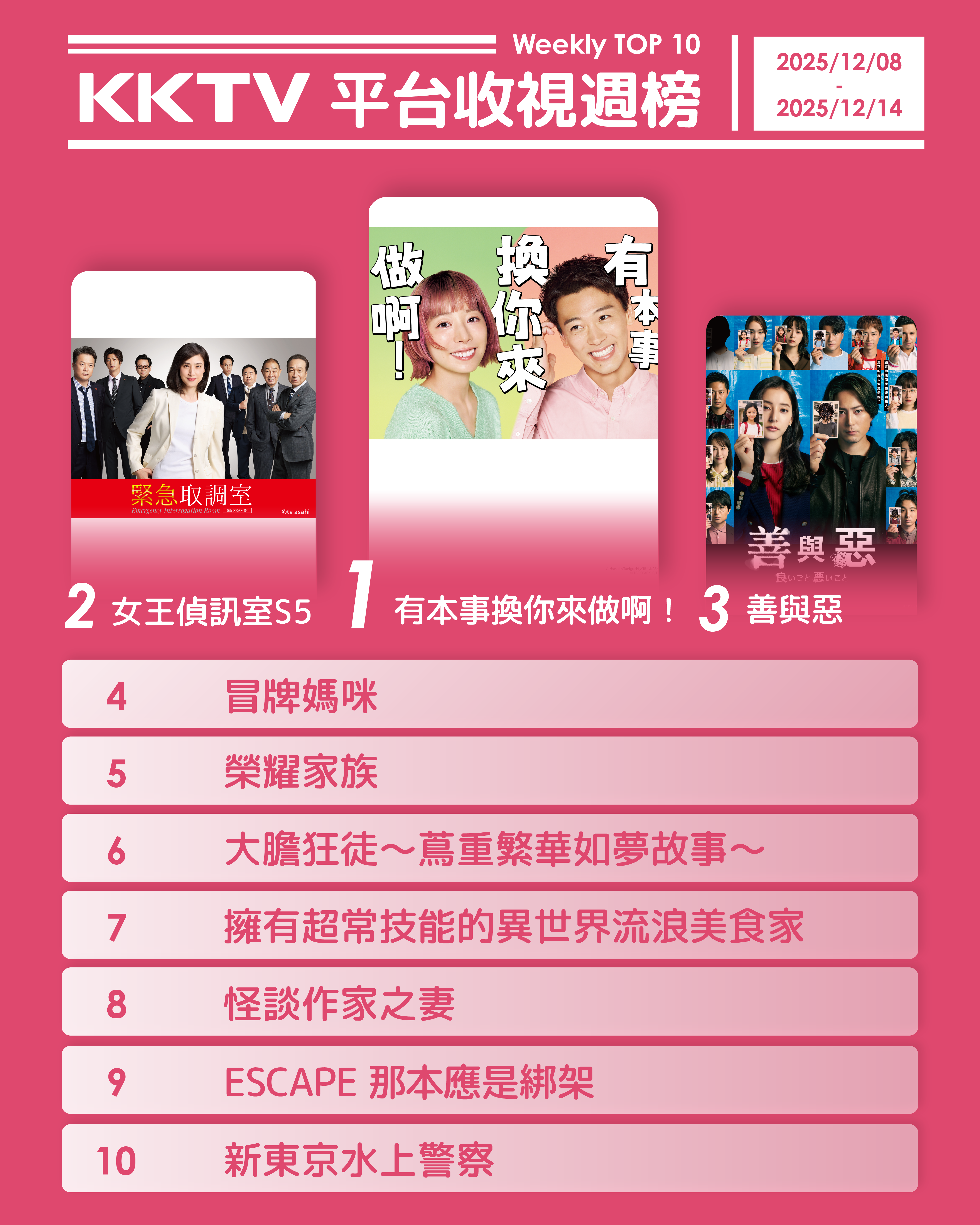 ▲▼KKTV收視週榜（12/8-12/14）。（圖／KKTV提供）