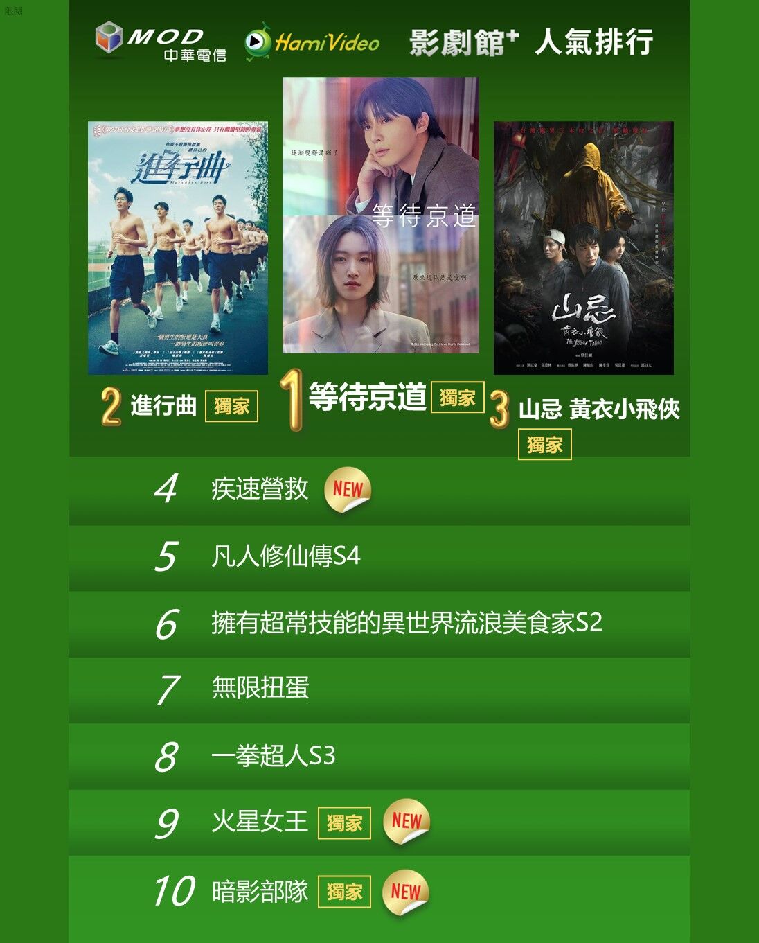 ▲▼Hami Video收視週榜（12/8-12/14）。（圖／Hami Video提供）