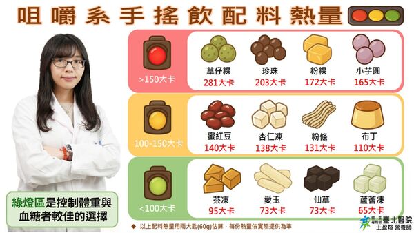 ▲▼咀嚼系手搖飲配料熱量評比。（圖／部立台北醫院提供）