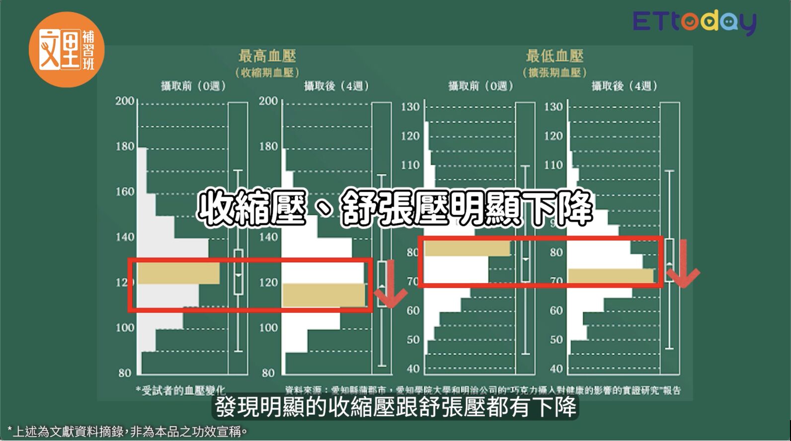 ▲▼秋冬健康新解方！《文里補習班》來開箱「可可多酚黑巧克力的超能力」。（圖／取自節目影片）