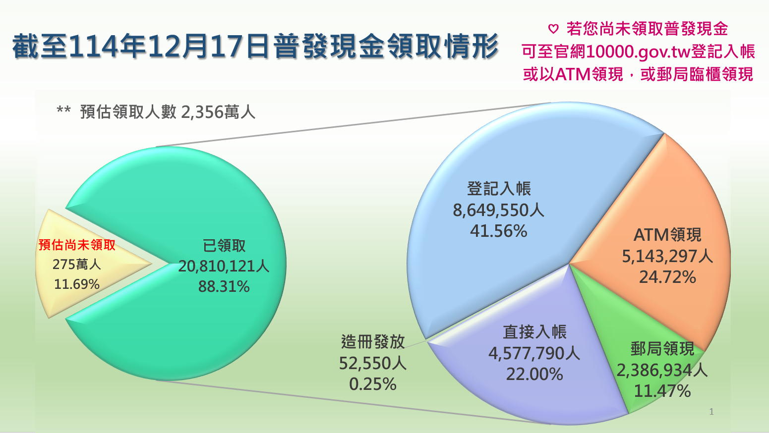 ▲▼「全民+1 政府相挺」普發現金執行概況。（圖／財政部）