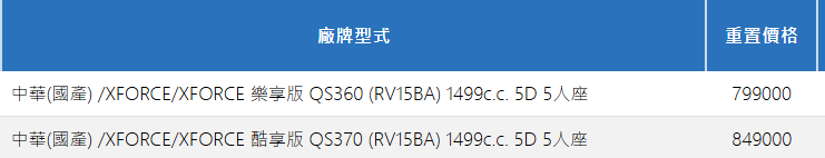 ▲保發中心曝光中華三菱國產Xforce售價。（圖／翻攝自財團法人保險事業發展中心）