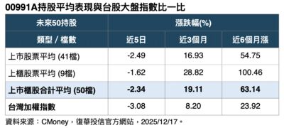 00991A首日亮牌：前10大持股＋上櫃AI黑馬　績效表現一次攤開