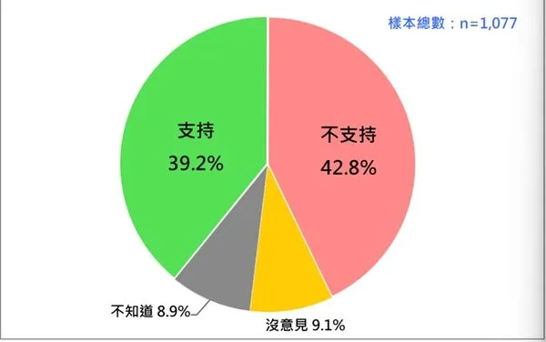▲▼行政院長卓榮泰不副署民調。（圖／台灣民意基金會提供）