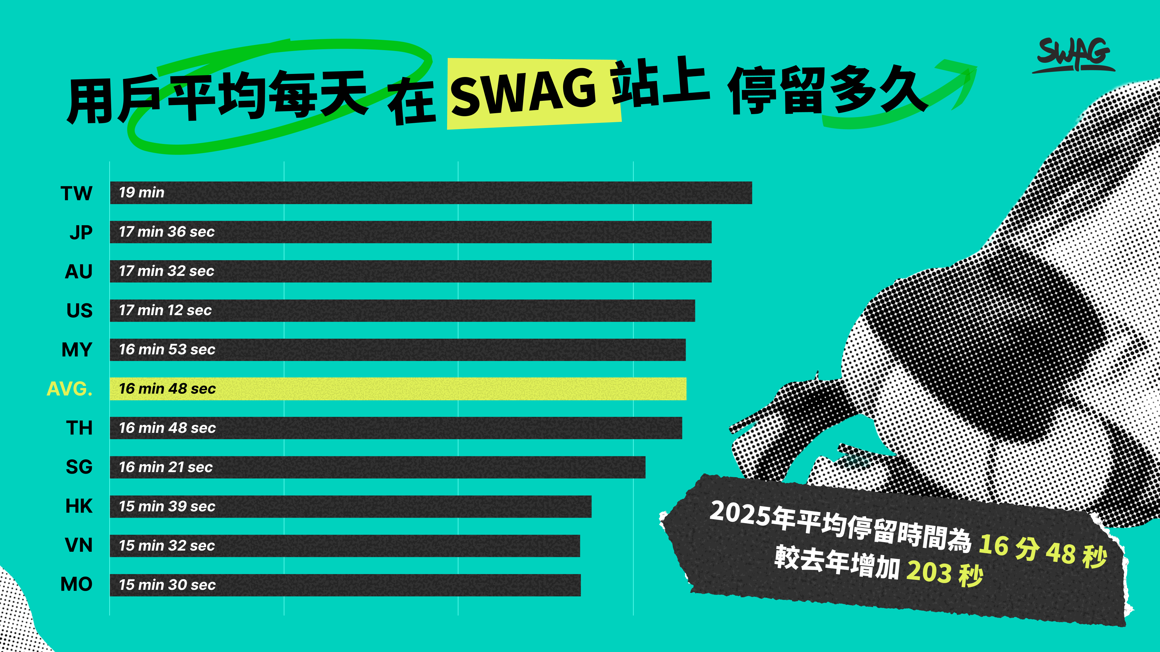 ▲▼成人,直播,新星,年度報告,統神,直播,數位安全,SWAG。（圖／SWAG提供）