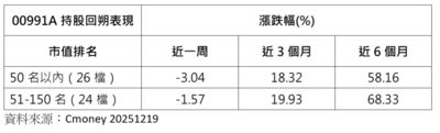 資金連兩天表態：00991A 昨規模增25%　今成交17萬張奪ETF量能冠軍