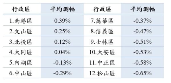 ▲▼             。（圖／北市地政局提供）