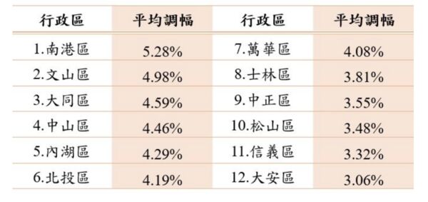 ▲▼             。（圖／北市地政局提供）