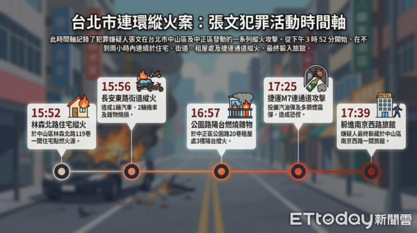 ▲▼張文傷人時間軸。（AI協助/葉國吏製圖，經編輯審核）