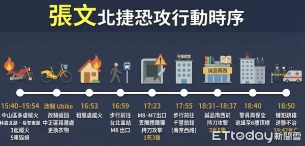 ▲▼張文北捷恐攻時間軸。（圖／記者黃宥寧製）