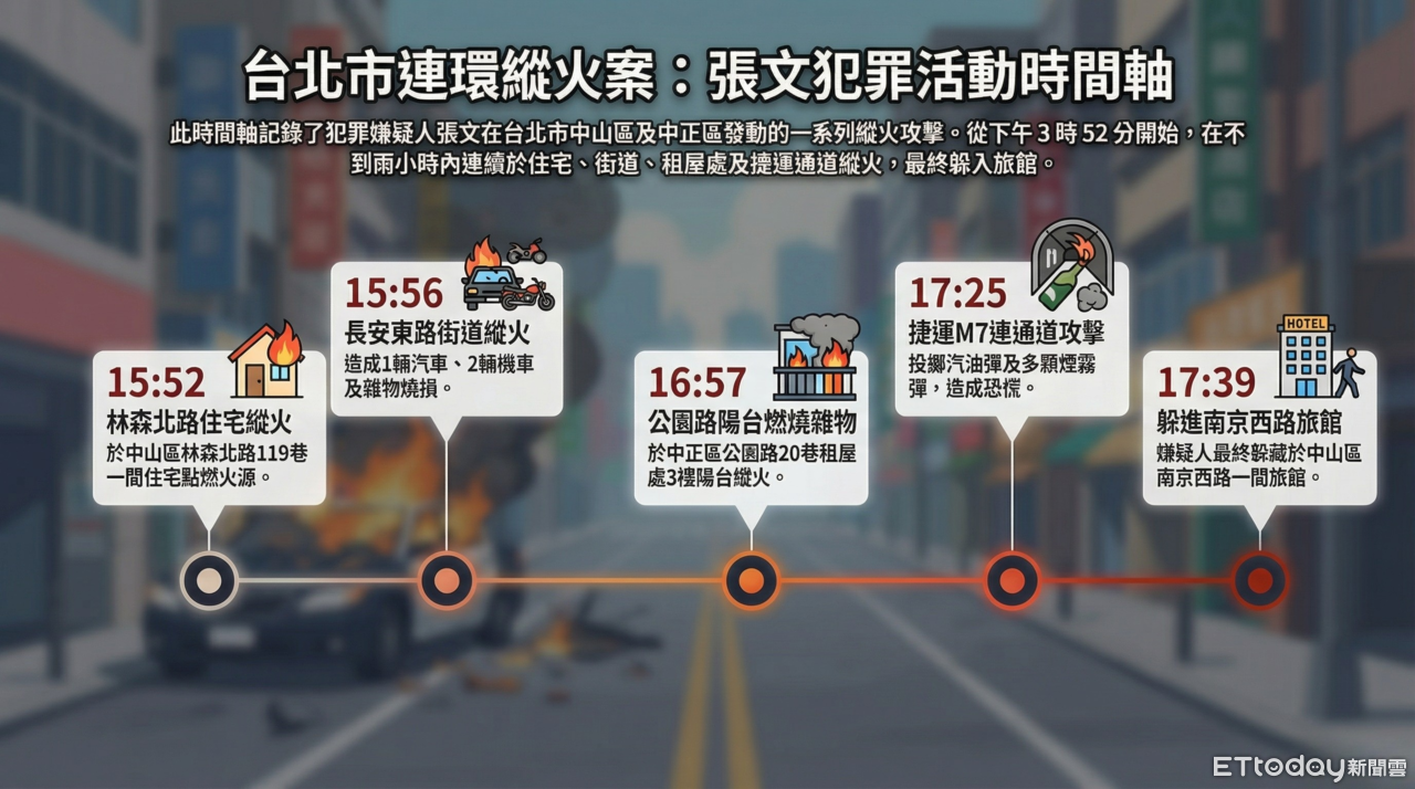 ▲▼張文傷人時間軸。（AI協助/葉國吏製圖，經編輯審核）