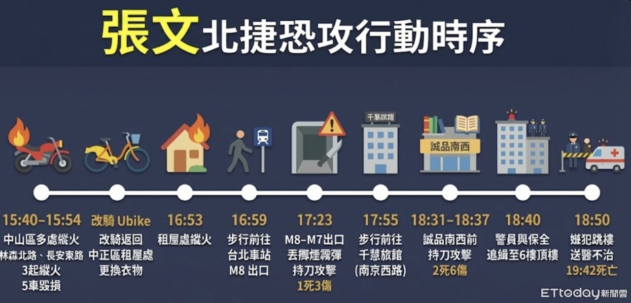 ▲▼張文北捷恐攻時間軸。（圖／記者黃宥寧製）