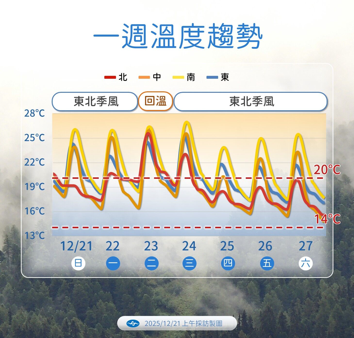 ▲▼未來一周天氣。（圖／氣象署提供）
