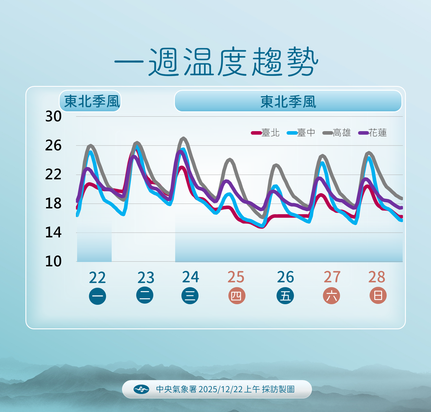 ▲▼未來一周天氣。（圖／氣象署提供）