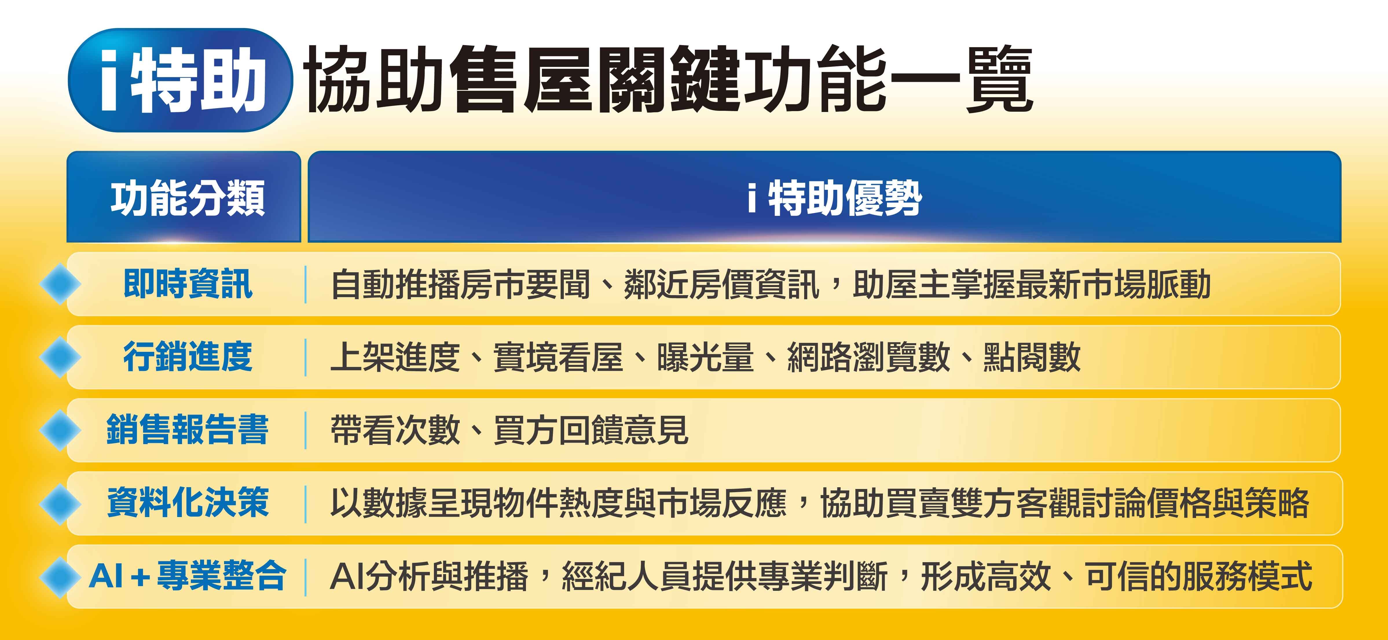 ▲▼ 永慶房屋,AI,科技,售屋,房市,永慶房市訊息,永慶安心買賣屋。（圖／永慶房產集團提供）