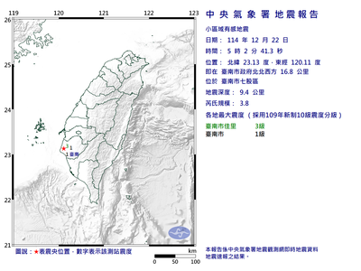 快訊／05：02台南規模3.8地震　最大震度3級