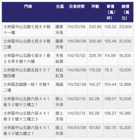 ▲▼         士林豪宅交易排行    。（表／記者項瀚製）