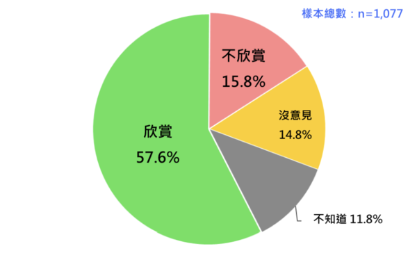 ▲▼台灣人對現任日本首相高市早苗的態度。（圖／台灣民意基金會提供）
