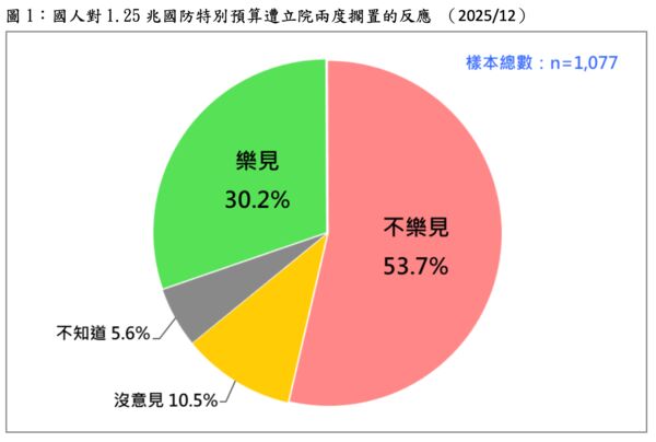 ▲▼針對1.25兆國防特別預算，台灣民意基金會22日公布最新民調。（圖／台灣民意基金會）