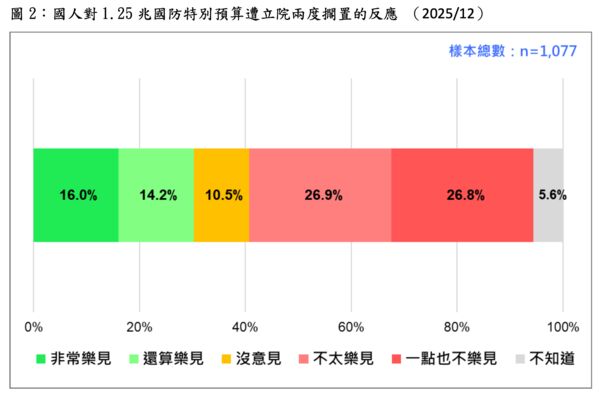 ▲▼針對1.25兆國防特別預算，台灣民意基金會22日公布最新民調。（圖／台灣民意基金會）