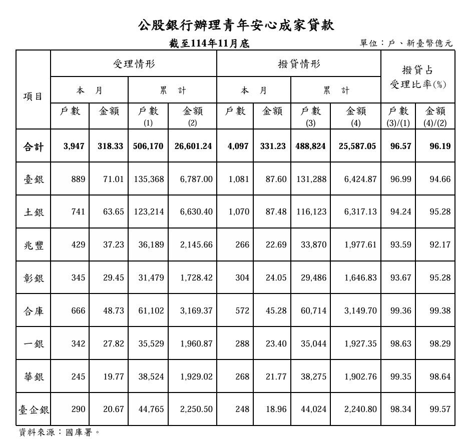 ▲▼今年11月新青安承作止跌反彈。（圖／記者陳瑩欣翻攝自財政部）