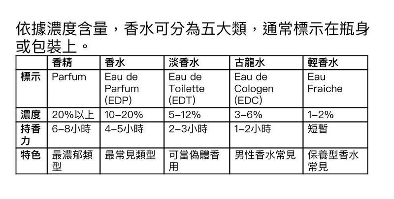 2026 最受歡迎香水品牌推薦｜價格、持香、香調一次看懂