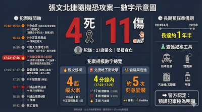 LIVE／張文北市街頭隨機狠殺3人　北檢開記者會說明調查結果