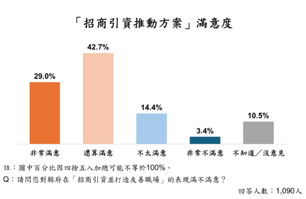 ▲ET民調／苗栗14項政策平均滿意度破7成！ （圖／ETtoday民調雲）