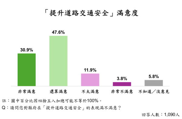 ▲ET民調／苗栗14項政策平均滿意度破7成！ （圖／ETtoday民調雲）