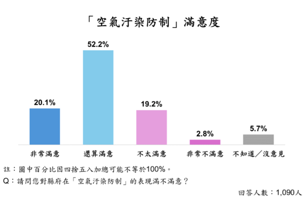 ▲ET民調／苗栗14項政策平均滿意度破7成！ （圖／ETtoday民調雲）