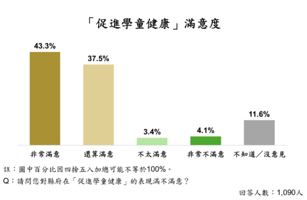 ▲ET民調／苗栗14項政策平均滿意度破7成！ （圖／ETtoday民調雲）