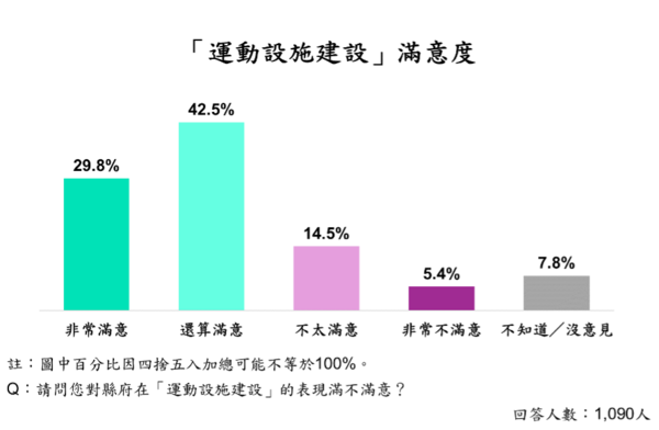 ▲ET民調／苗栗14項政策平均滿意度破7成！ （圖／ETtoday民調雲）