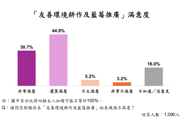 ▲ET民調／苗栗14項政策平均滿意度破7成！ （圖／ETtoday民調雲）