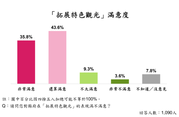 ▲ET民調／苗栗14項政策平均滿意度破7成！ （圖／ETtoday民調雲）