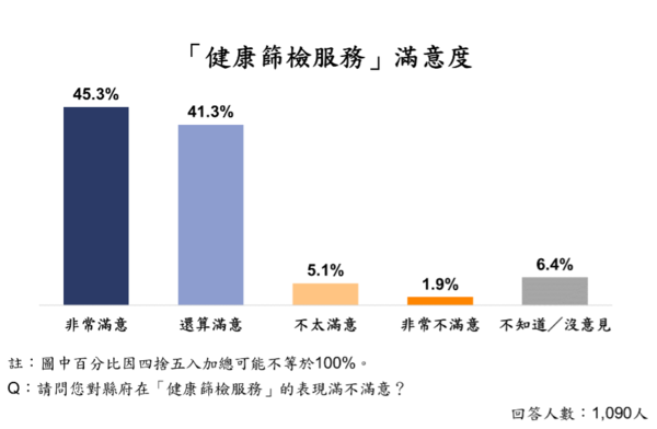 ▲ET民調／苗栗14項政策平均滿意度破7成！ （圖／ETtoday民調雲）
