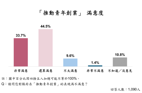 ▲ET民調／苗栗14項政策平均滿意度破7成！ （圖／ETtoday民調雲）