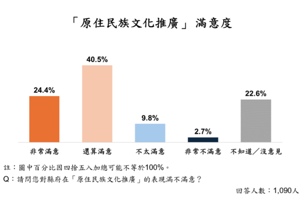▲ET民調／苗栗14項政策平均滿意度破7成！ （圖／ETtoday民調雲）