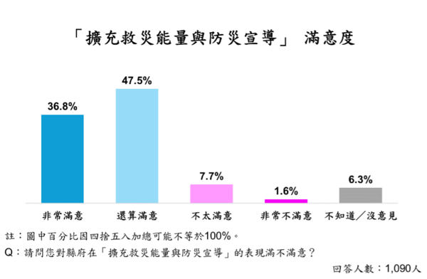 ▲ET民調／苗栗14項政策平均滿意度破7成！ （圖／ETtoday民調雲）
