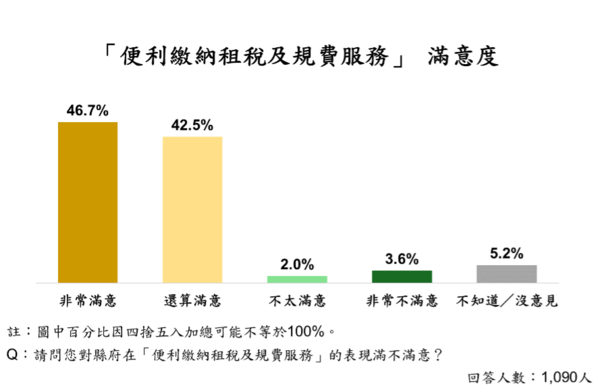 ▲ET民調／苗栗14項政策平均滿意度破7成！ （圖／ETtoday民調雲）