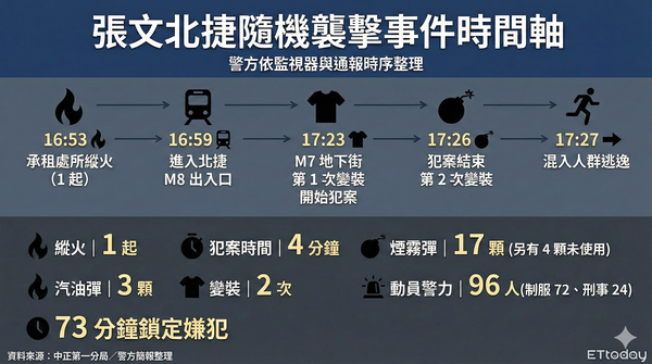 ▲▼ 北捷攻擊時間 。（圖／記者黃宥寧AI製圖）
