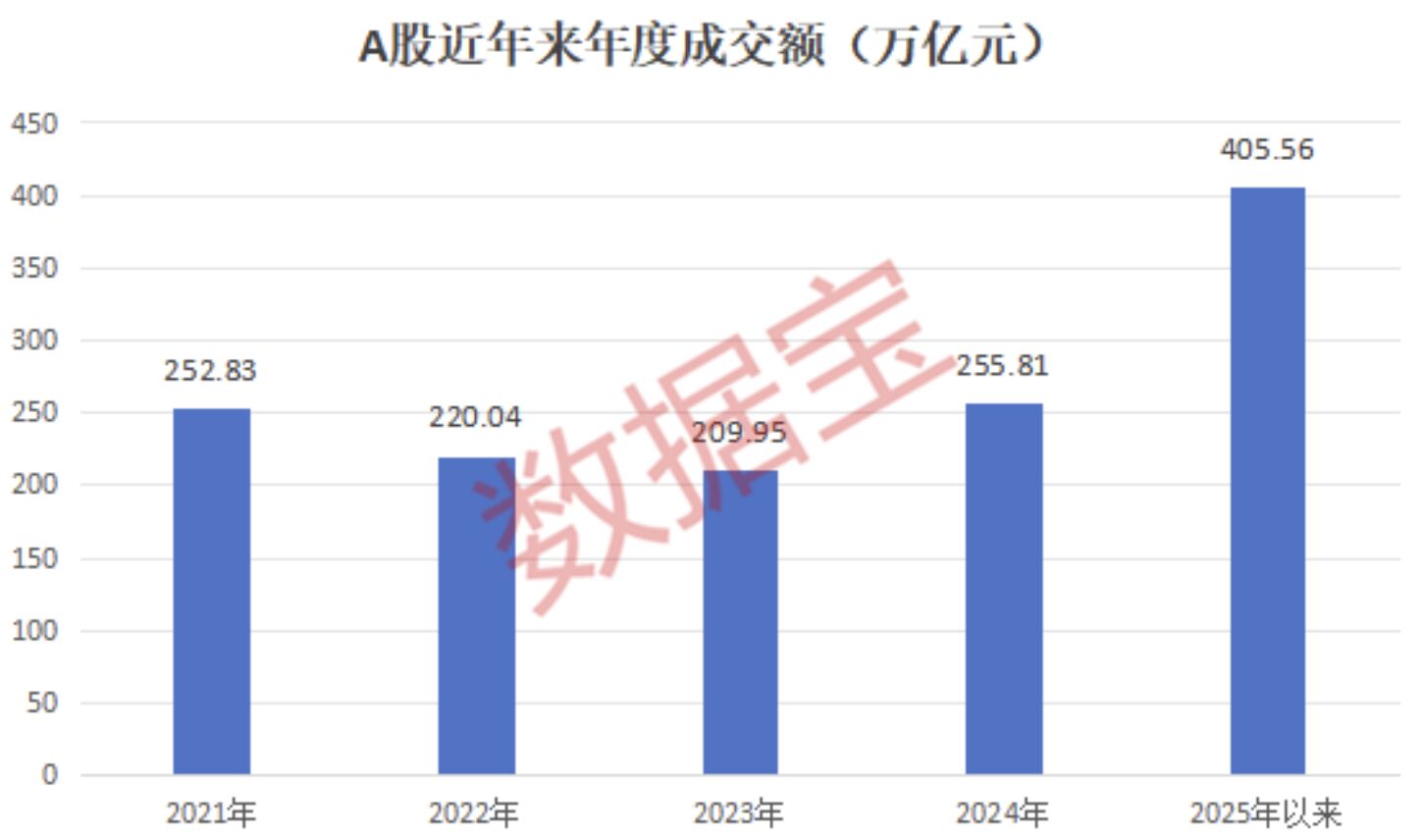 ▲大陸A股近年年成交額統計。（圖／翻攝人民網）